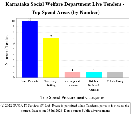 Karnataka Social Welfare Department Live Tenders - Top Spend Areas (by Number)