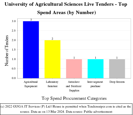 University of Agricultural Sciences Live Tenders - Top Spend Areas (by Number)