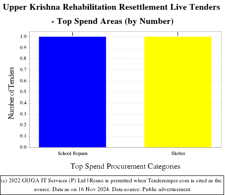 Upper Krishna Rehabilitation Resettlement Live Tenders - Top Spend Areas (by Number)