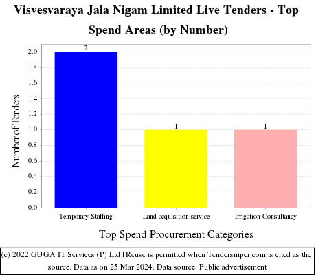 Visvesvaraya Jala Nigam Limited Live Tenders - Top Spend Areas (by Number)