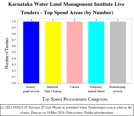Karnataka Water Land Management Institute Live Tenders - Top Spend Areas (by Number)