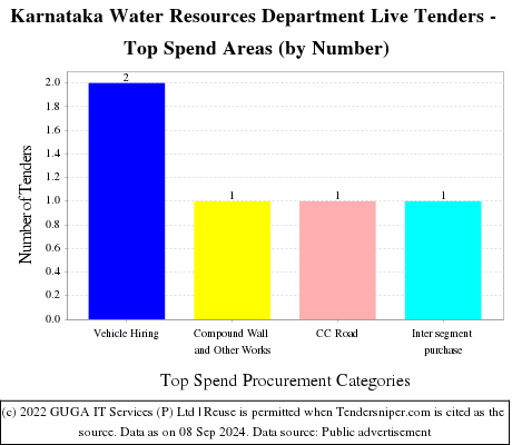 Karnataka Water Resources Department Live Tenders - Top Spend Areas (by Number)