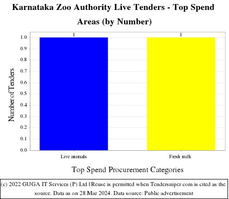 Karnataka Zoo Authority Live Tenders - Top Spend Areas (by Number)