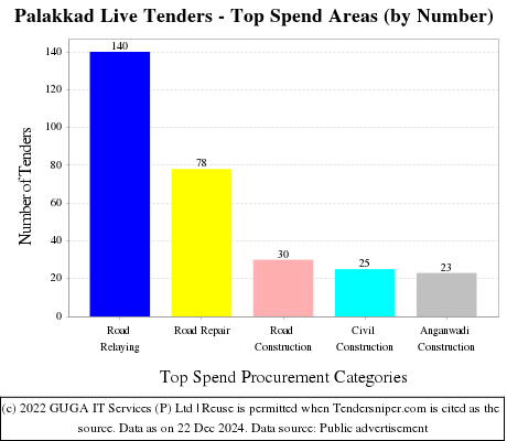  Live Tenders - Top Spend Areas (by Number)