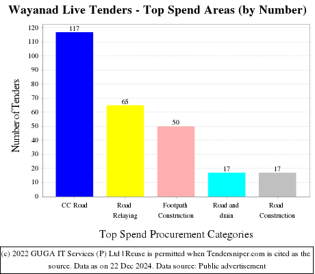  Live Tenders - Top Spend Areas (by Number)