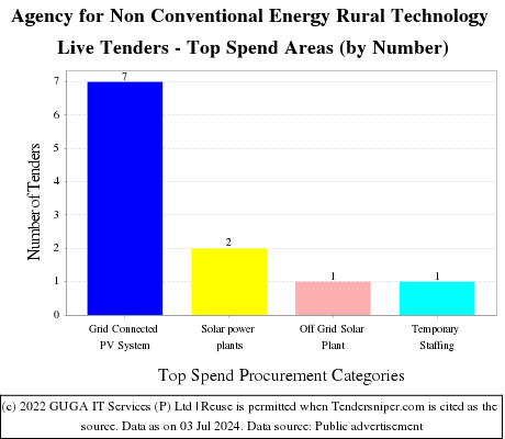 Agency for Non Conventional Energy Rural Technology Live Tenders - Top Spend Areas (by Number)