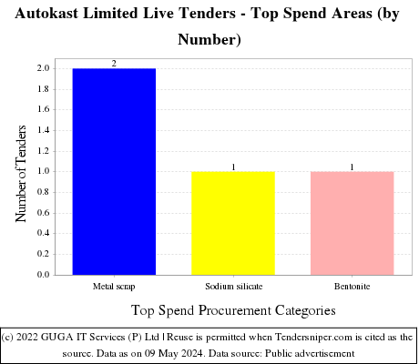 Autokast Ltd Tenders Live Tenders - Top Spend Areas (by Number)