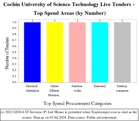 Cochin University of Science Technology Live Tenders - Top Spend Areas (by Number)