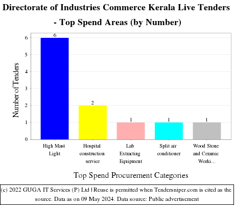 Directorate of Industries Commerce Kerala Live Tenders - Top Spend Areas (by Number)
