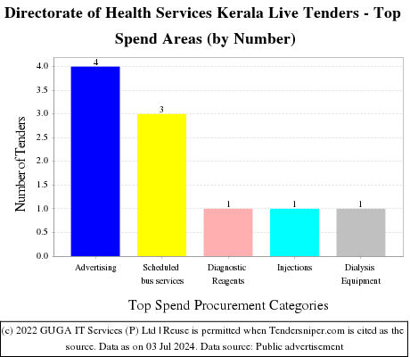 Directorate of Health Services Kerala Live Tenders - Top Spend Areas (by Number)