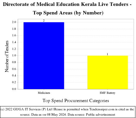 Kerala Directorate of Medical Education e Tenders Live Tenders - Top Spend Areas (by Number)