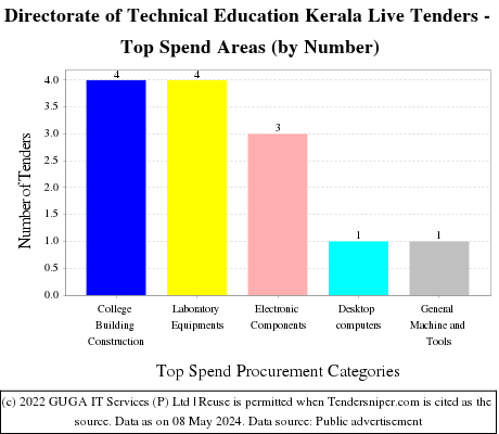 Kerala Directorate of Technical Education Tenders Live Tenders - Top Spend Areas (by Number)