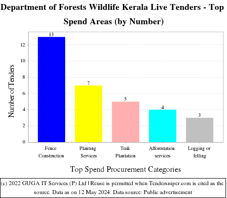 Department of Forests Wildlife Kerala Live Tenders - Top Spend Areas (by Number)
