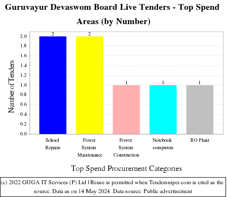 Guruvayur Devaswom Board Live Tenders - Top Spend Areas (by Number)