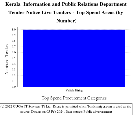 Kerala  Information and Public Relations Department Tender Notice Live Tenders - Top Spend Areas (by Number)