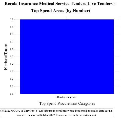 Kerala Insurance Medical Service Tenders Live Tenders - Top Spend Areas (by Number)