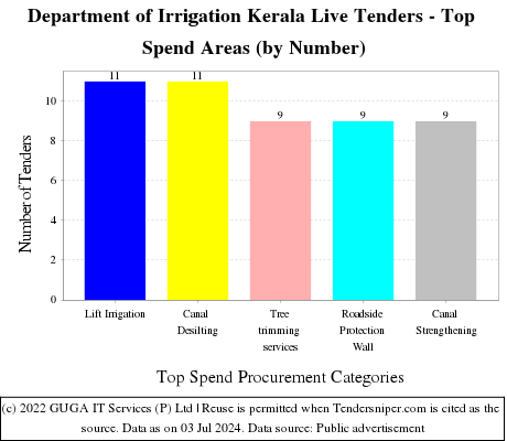 Department of Irrigation Kerala Live Tenders - Top Spend Areas (by Number)