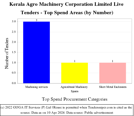 Kerala Agro Machinery Corporation Limited Live Tenders - Top Spend Areas (by Number)