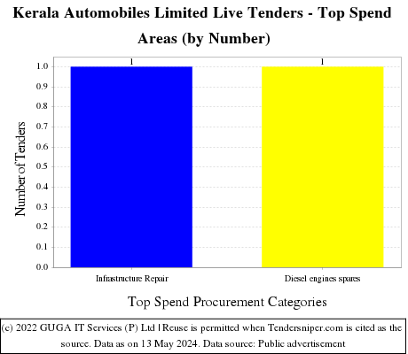 Kerala Automobiles Limited Live Tenders - Top Spend Areas (by Number)