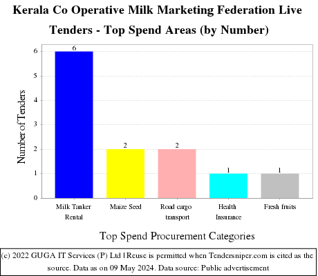 Kerala Co Operative Milk Marketing Federation Ltd Tender Live Tenders - Top Spend Areas (by Number)