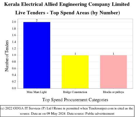 Kerala Electrical and Allied Engineering Company Tenders Live Tenders - Top Spend Areas (by Number)
