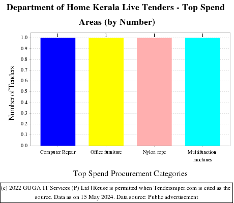 Department of Home Kerala Live Tenders - Top Spend Areas (by Number)