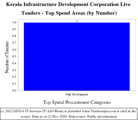 Kerala Infrastructure Development Corporation Live Tenders - Top Spend Areas (by Number)