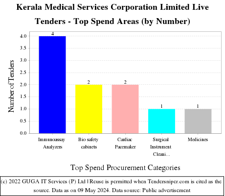  Kerala Medical Services Corporation Limited Live Tenders - Top Spend Areas (by Number)