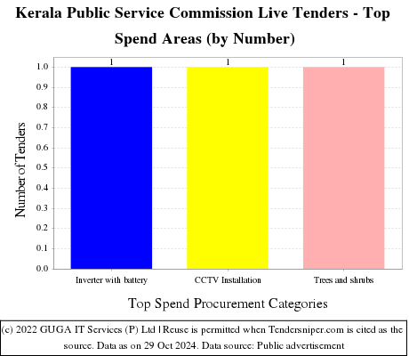 Kerala Public Service Commission Live Tenders - Top Spend Areas (by Number)