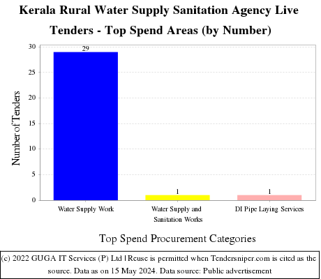 Kerala Rural Water Supply Sanitation Agency Live Tenders - Top Spend Areas (by Number)