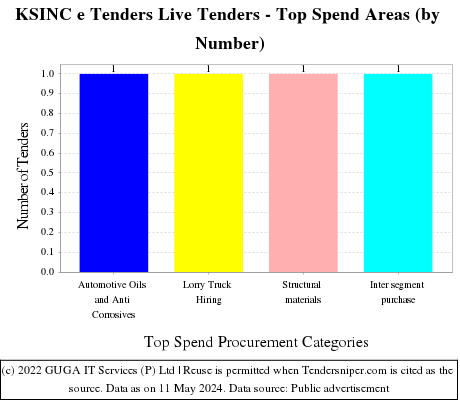 KSINC e Tenders Live Tenders - Top Spend Areas (by Number)