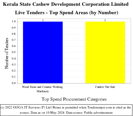 Kerala State Cashew Development Corporation Limited Live Tenders - Top Spend Areas (by Number)