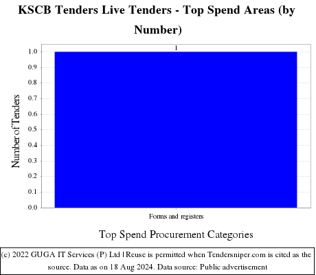 KSCB Tenders Live Tenders - Top Spend Areas (by Number)