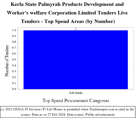 Kerla State Palmyrah Products Development and Worker's welfare Corporation Limited Tenders Live Tenders - Top Spend Areas (by Number)