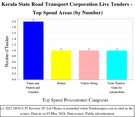 Kerala State Road Transport Corporation Tenders Live Tenders - Top Spend Areas (by Number)