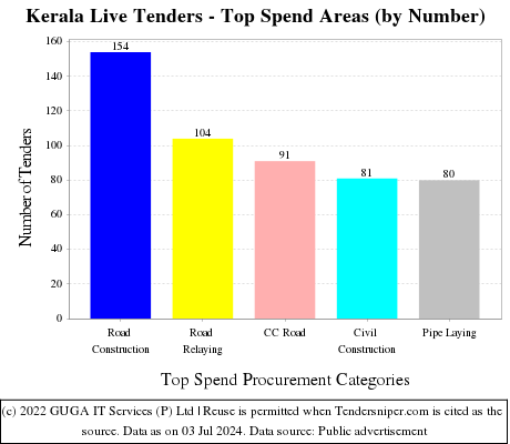 Kerala Tenders - Top Spend Areas (by Number)