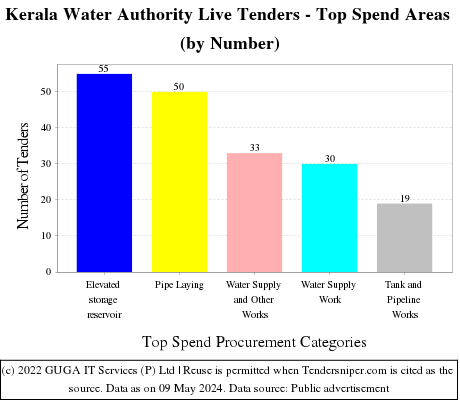 Kerala Water Authority Live Tenders - Top Spend Areas (by Number)