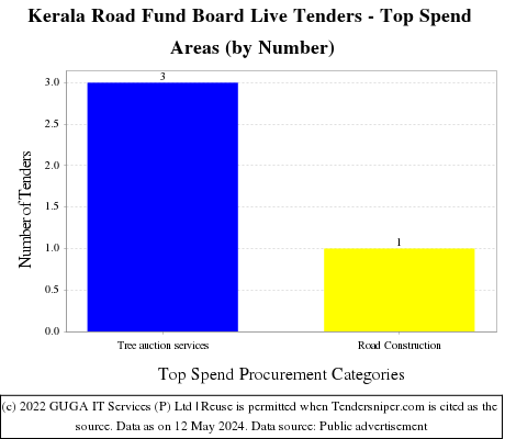 Kerala Road Fund Board Live Tenders - Top Spend Areas (by Number)