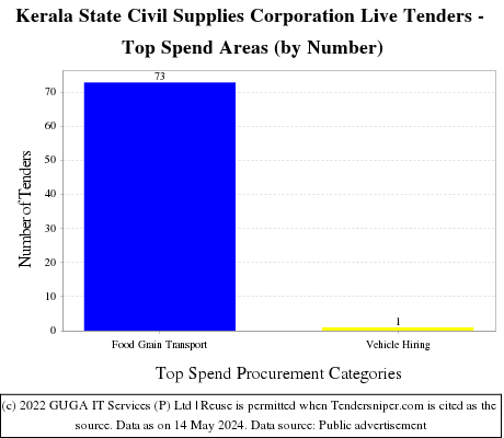 Kerala State Civil Supplies Corporation Live Tenders - Top Spend Areas (by Number)