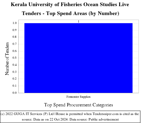 Kerala University of Fisheries Ocean Studies Live Tenders - Top Spend Areas (by Number)