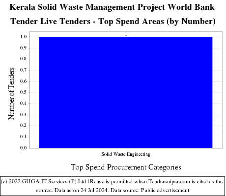 Kerala Solid Waste Management Project World Bank Tender Live Tenders - Top Spend Areas (by Number)