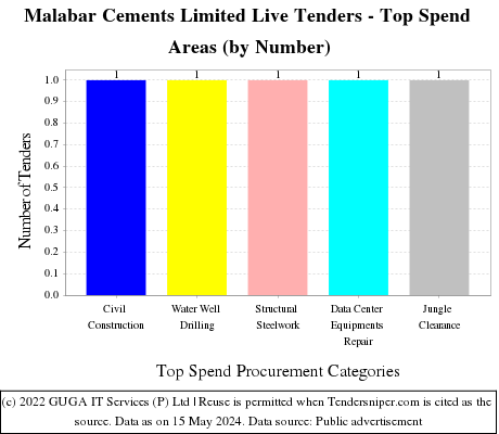 Malabar Cements Limited Live Tenders - Top Spend Areas (by Number)