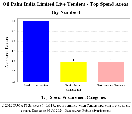 Oil Palm India Limited Live Tenders - Top Spend Areas (by Number)