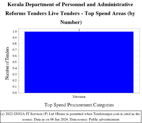Kerala Department of Personnel and Administrative Reforms Tenders Live Tenders - Top Spend Areas (by Number)