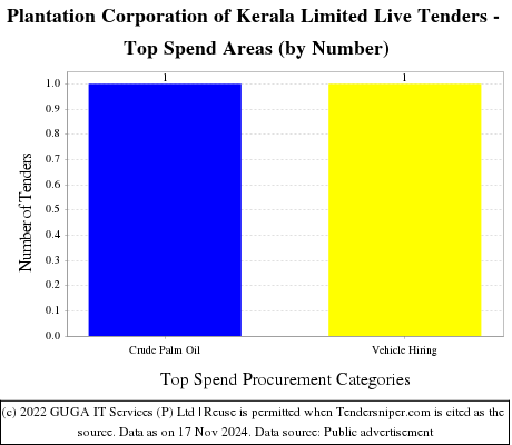 Plantation Corporation of Kerala Limited Live Tenders - Top Spend Areas (by Number)