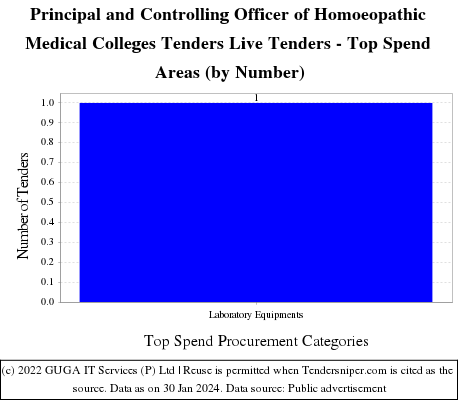Principal and Controlling Officer of Homoeopathic Medical Colleges Tenders Live Tenders - Top Spend Areas (by Number)