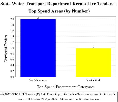 State Water Transport Department Kerala Live Tenders - Top Spend Areas (by Number)