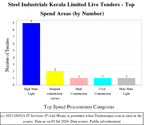 Steel Industrials Kerala Limited Live Tenders - Top Spend Areas (by Number)