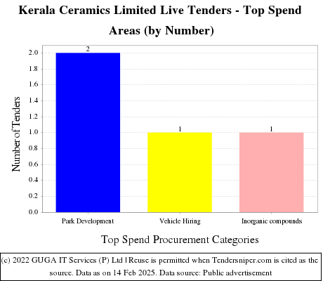 Kerala Ceramics Limited Live Tenders - Top Spend Areas (by Number)