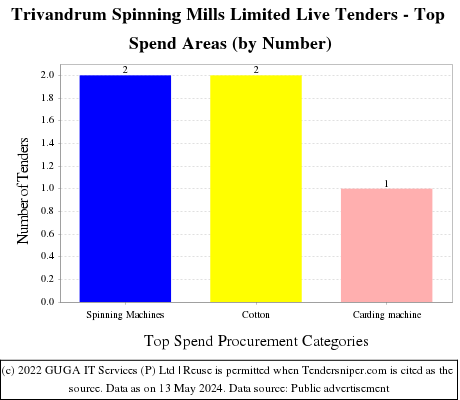 Trivandrum Spinning Mills Limited Live Tenders - Top Spend Areas (by Number)